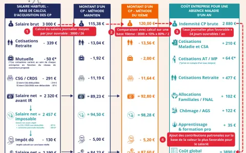 Exemple de coût d'une absence maladie d'un an pour une TPE, illustrant la loi congés payés et arrêt maladie.