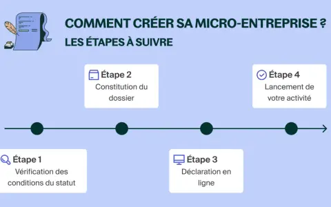 Schéma des étapes pour créer sa micro-entreprise : vérification, constitution du dossier, déclaration en ligne et lancement. Aide à la création d'entreprise.