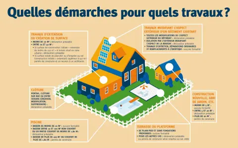 Illustration de maisons et d'une piscine, expliquant les démarches pour divers travaux, comme la prescription construction sans permis de 30 ans pour certaines extensions.