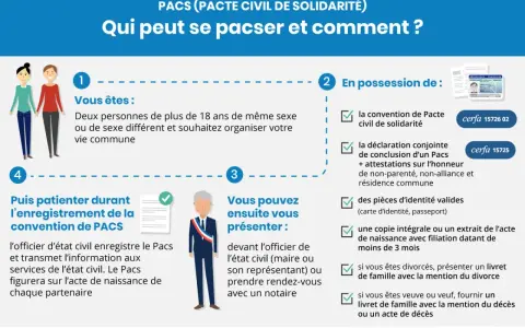 Le PACS, ou Pacte Civil de Solidarité, est un contrat entre deux personnes majeures pour organiser leur vie commune. Il sert à officialiser une union.