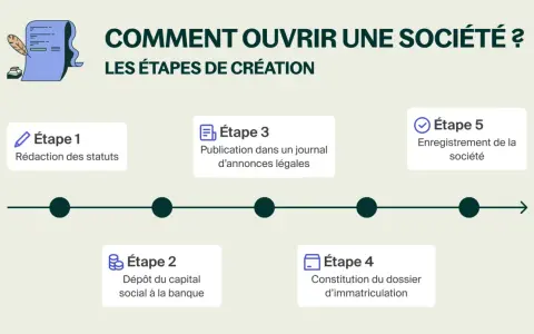 Les étapes pour ouvrir une SARL : rédaction des statuts, dépôt du capital, publication légale, constitution du dossier et enregistrement.