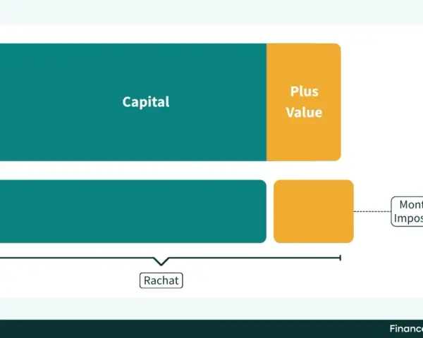 Schéma illustrant le calcul du montant imposable lors d'un rachat d'assurance vie, séparant le capital de la plus-value.