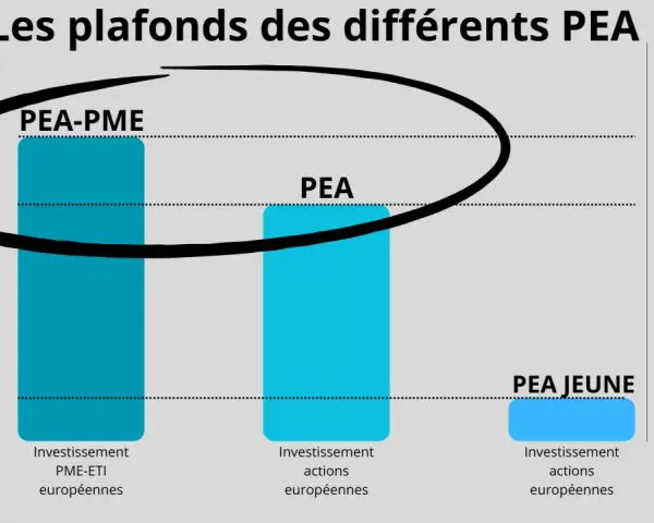 Graphique comparant les plafonds de versement des PEA : PEA-PME (225k€), PEA (150k€) et PEA Jeune (20k€). Il explique comment fonctionne un PEA.