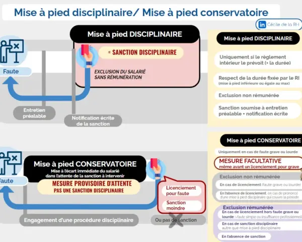Mise à pied disciplinaire vs. conservatoire : la première est une sanction sans salaire, la seconde une mesure provisoire.