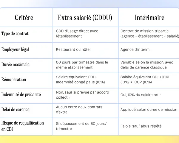 Tableau comparant les critères d'un contrat extra salarié (CDDU) et d'un contrat intérimaire, incluant le type de contrat, la rémunération et le risque de requalification en CDI.