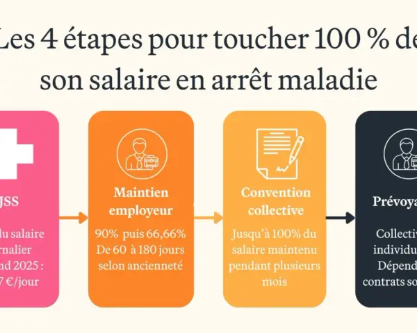 Les 4 étapes pour 100% de salaire en arrêt maladie : IJSS, maintien employeur, convention collective, prévoyance. Utile même après un arrêt maladie après inaptitude sans reclassement.
