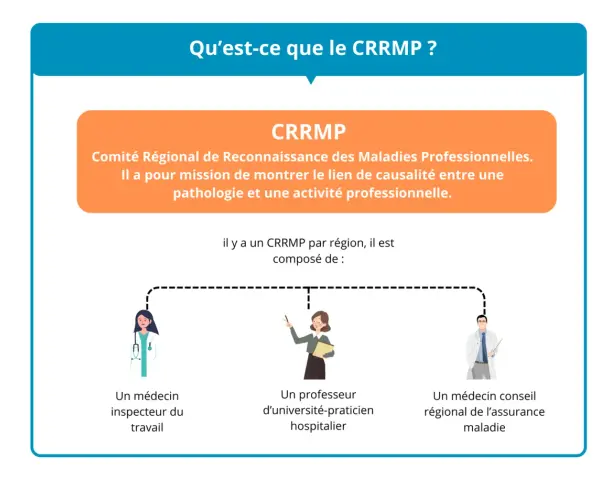Le CRRMP, Comité Régional de Reconnaissance des Maladies Professionnelles, est composé d'un médecin inspecteur du travail, d'un professeur et d'un médecin conseil.