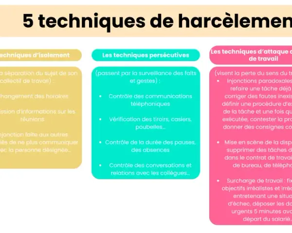 Infographie listant 5 techniques de harcèlement au travail : relationnelles, isolement, persécutives, attaque du geste de travail, punitives. Exemples concrets de harcèlement moral au travail.