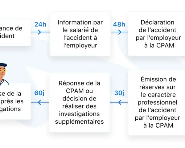 Schéma du processus d'un accident de travail, de la survenance à la déclaration, impactant le maintien de salaire.