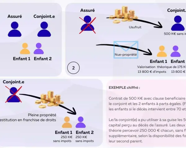 Schéma illustrant une clause démembrée d'assurance vie : usufruit au conjoint, nue-propriété aux enfants. Exemple chiffré.