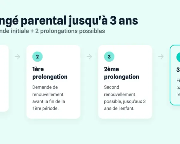Schéma du nouveau congé parental : demande initiale, puis deux prolongations possibles jusqu'aux 3 ans de l'enfant.