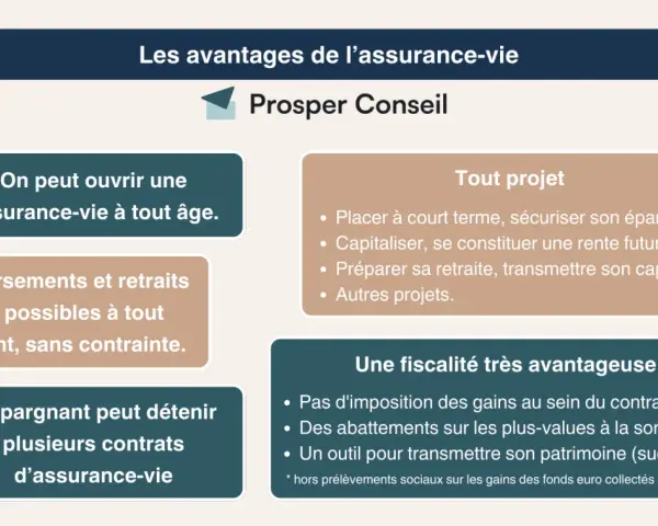 L'assurance-vie permet d'épargner à tout âge, de préparer sa retraite, de transmettre son patrimoine et offre une fiscalité avantageuse.