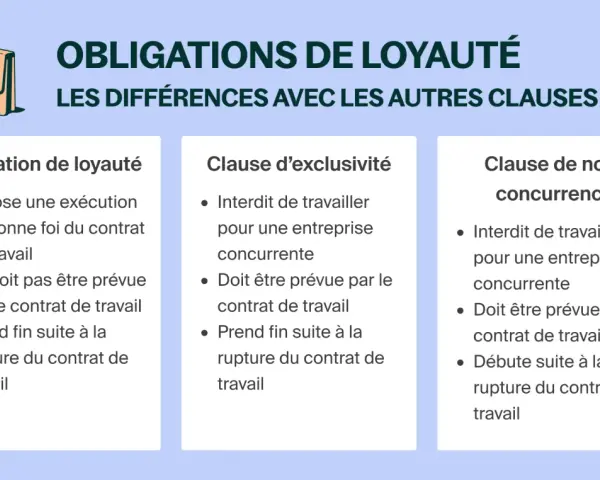 Infographie comparant l'obligation de loyauté du salarié avec les clauses d'exclusivité et de non-concurrence.