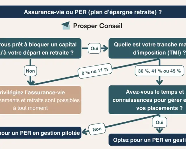 Organigramme comparant assurance-vie et PER, avec des questions sur la disponibilité du capital, la tranche d'imposition et la gestion des placements.