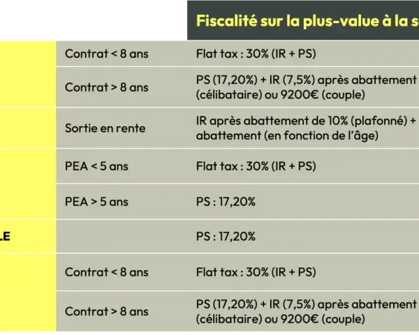 Tableau comparatif de la fiscalité sur les plus-values de sortie pour l'assurance-vie, PER, PEA, épargne salariale et contrat de capitalisation. Un exemple d'optimisation fiscale.