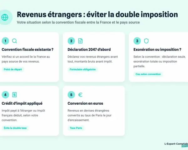 Schéma expliquant comment éviter la double imposition des revenus provenant de l'étranger, étape par étape : convention, déclaration, exonération, crédit d'impôt, conversion.