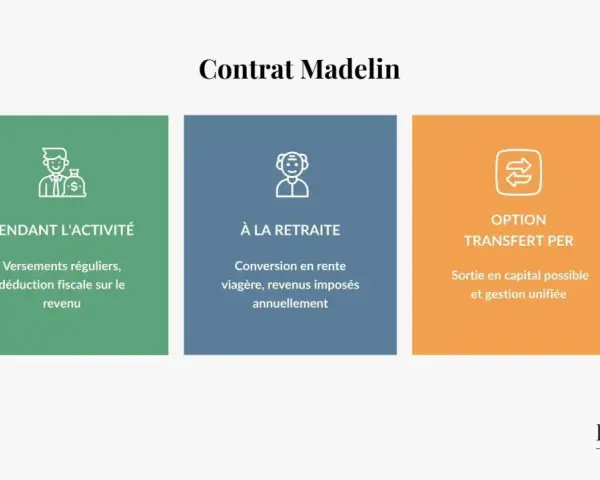 Contrat Madelin : pendant l'activité, à la retraite, et l'option transfert PER. Permet des versements déductibles et une sortie en capital.