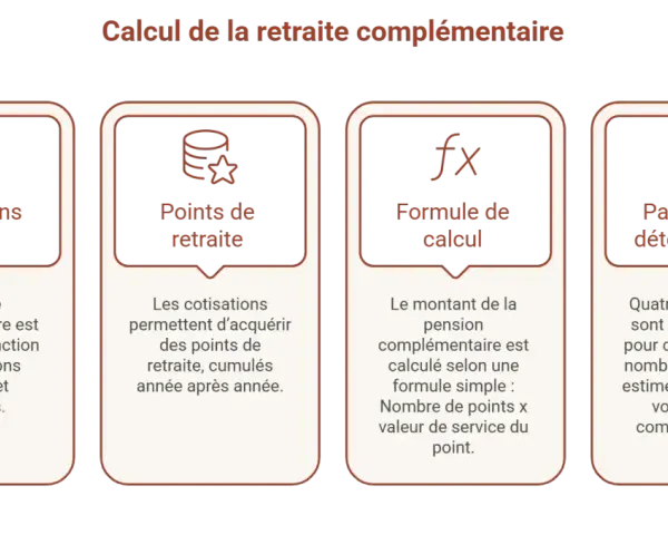 Calcul de la retraite complémentaire : cotisations, points, formule et paramètres déterminants pour estimer votre nombre de points retraite complémentaire.