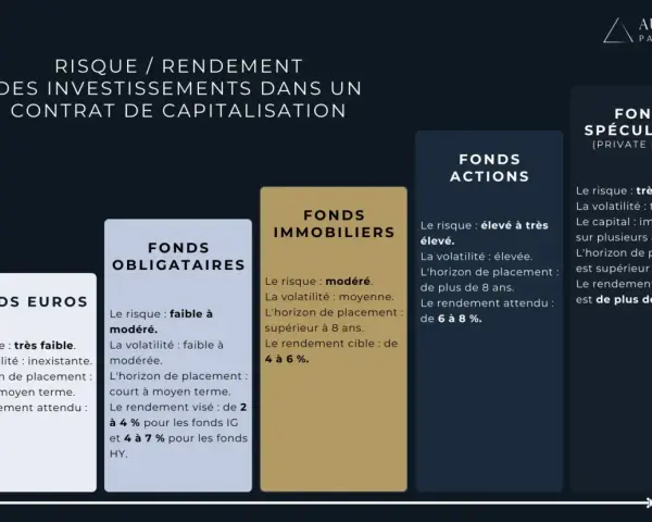 Comparaison des risques et rendements des fonds (Euros, Obligataires, Immobiliers, Actions, Spéculatifs) dans un contrat de capi.