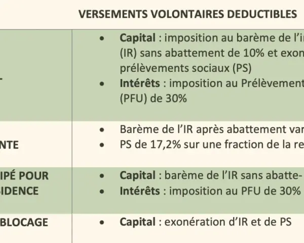 Tableau fiscalité : sortie en capital, sortie en rente, déblocage anticipé. Perp sortie en capital rente trop faible.