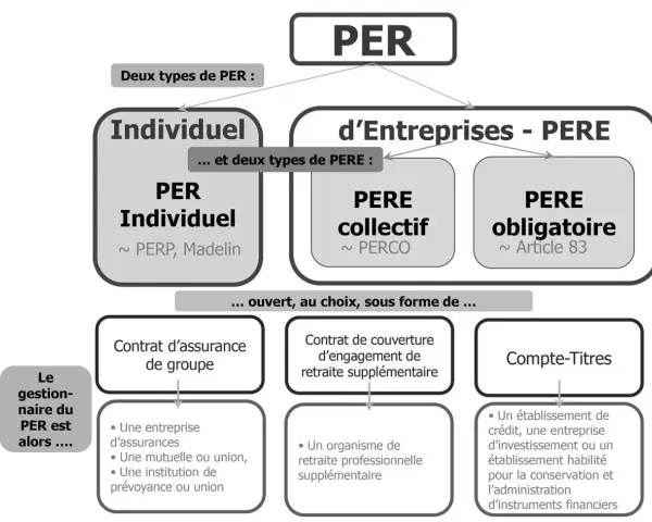Schéma PER : PER Individuel, PER d'Entreprises (PERE collectif, PERE obligatoire ~ Article 83). Options : contrat d'assurance, retraite supplémentaire, compte-titres.