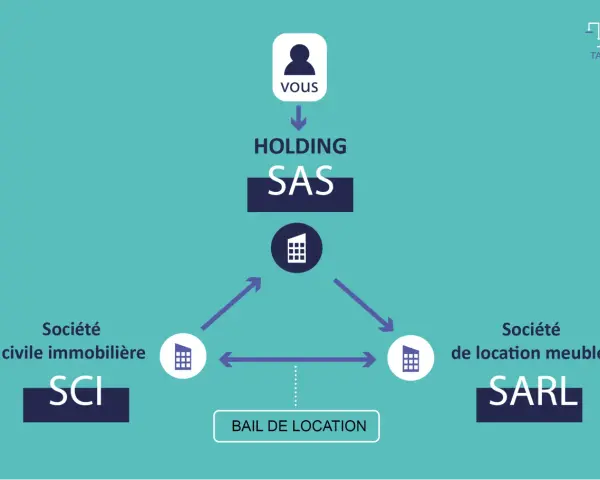 Schéma montrant la relation entre un particulier, une holding SAS, une SCI et une société de location meublée SARL, avec un bail de location.