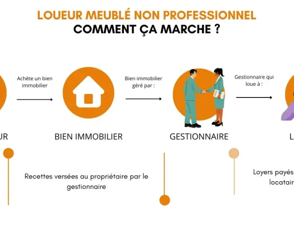 Schéma expliquant le statut LMNP pour les nuls : investisseur achète un bien, géré par un gestionnaire, loué à un locataire.