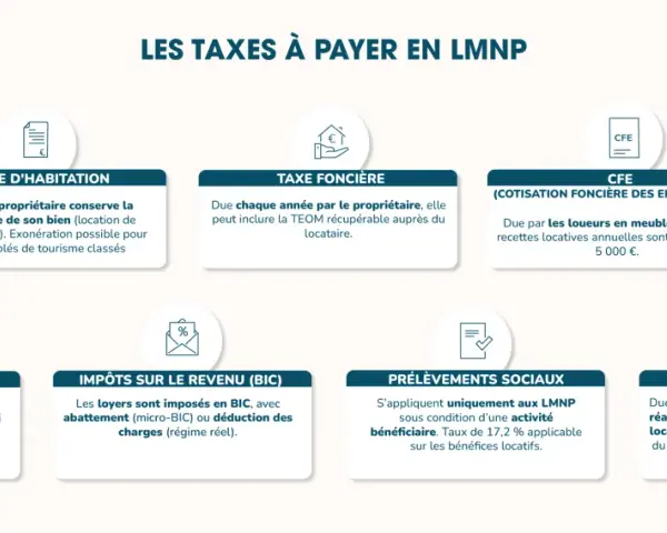 Résumé des taxes pour la location meublée : taxe d'habitation, foncière, CFE, TVA, impôts sur le revenu et cotisations sociales.