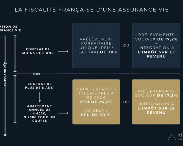 Schéma expliquant la fiscalité d'une assurance vie, utile pour le conseil en investissement. Il détaille les prélèvements selon l'âge du contrat.