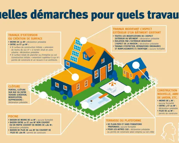 Illustration montrant des maisons avec piscine et jardin. Elle détaille les démarches pour divers travaux, comme les extensions ou les clôtures, afin d'éviter les travaux sur parties communes sans autorisation.