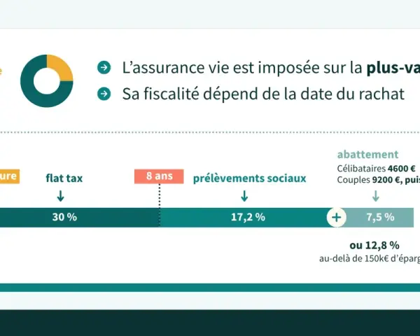 L'assurance vie : fiscalité sur la plus-value selon la date de rachat. Avantages et inconvénients à considérer.