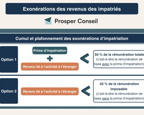 Schéma comparant deux options pour le régime des impatriés : cumul de la prime et du revenu étranger (Option 1) vs. revenu étranger seul (Option 2).