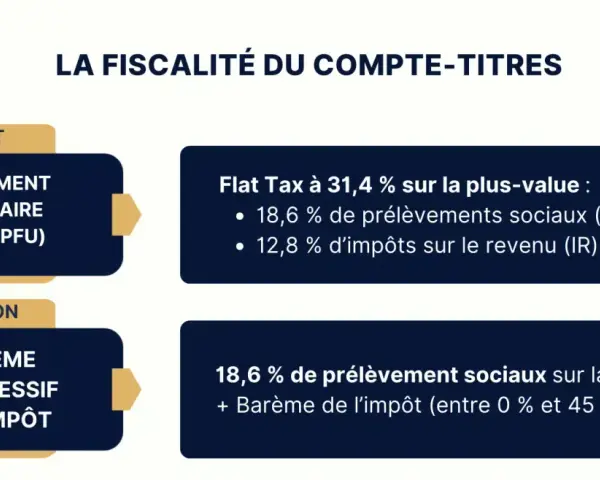La fiscalité du compte-titres : PFU à 31,4% ou barème progressif de l'impôt.