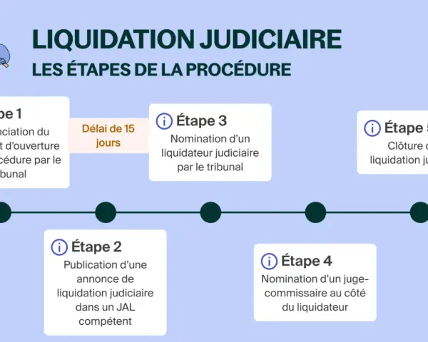 Chronologie des étapes de la liquidation judiciaire : prononcé du jugement, publication, nomination du liquidateur et du juge-commissaire, puis clôture. Un salarié en CDI peut être affecté par cette procédure.