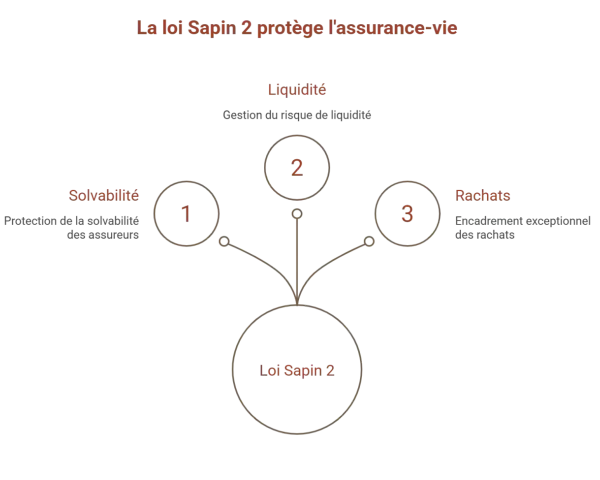 La loi Sapin 2 protège l'assurance-vie via la solvabilité, la liquidité et l'encadrement des rachats.