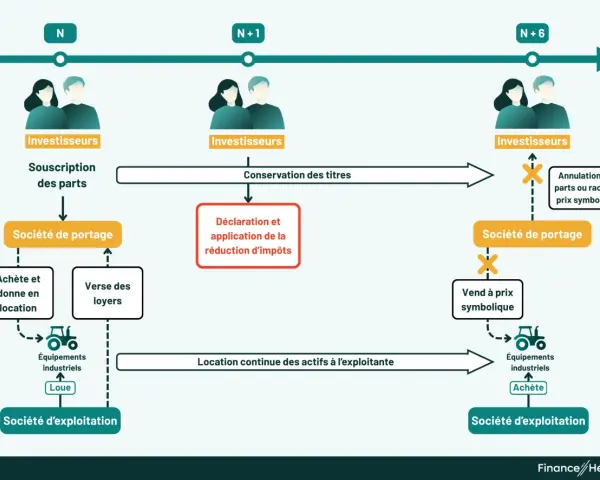 Schéma illustrant le cycle d'investissement via la loi Girardin : souscription, conservation, déclaration d'impôts, location d'actifs, vente. Avantages et inconvénients à considérer.