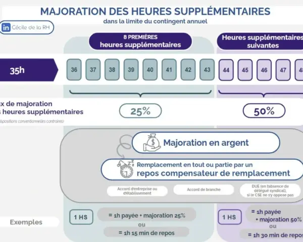 Infographie expliquant la majoration des heures supplémentaires, avec des taux de 25% et 50% selon le nombre d'heures, et les options de paiement ou de repos compensateur. Le travail dissimulé heures supplémentaires est ici détaillé.