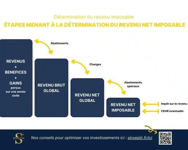 Schéma des étapes pour calculer le revenu net imposable, des revenus bruts aux déductions pour arriver au revenu net imposable.