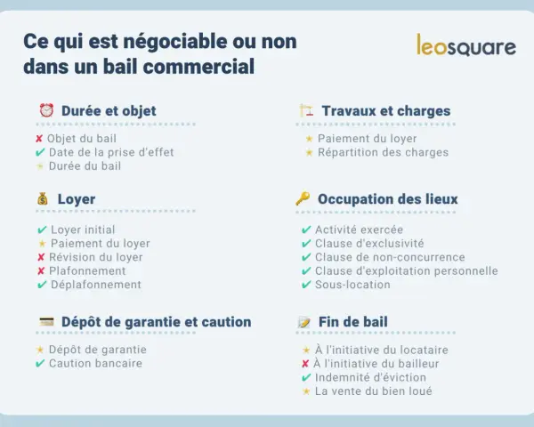 Tableau des éléments négociables ou non dans un bail commercial, incluant loyer, durée, travaux, occupation et fin de bail.