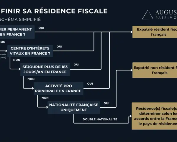 Schéma simplifié pour définir la résidence fiscale. Un expatrié non résident fiscal français est déterminé par des critères comme le foyer, le centre d'intérêts, le séjour, l'activité pro et la nationalité.