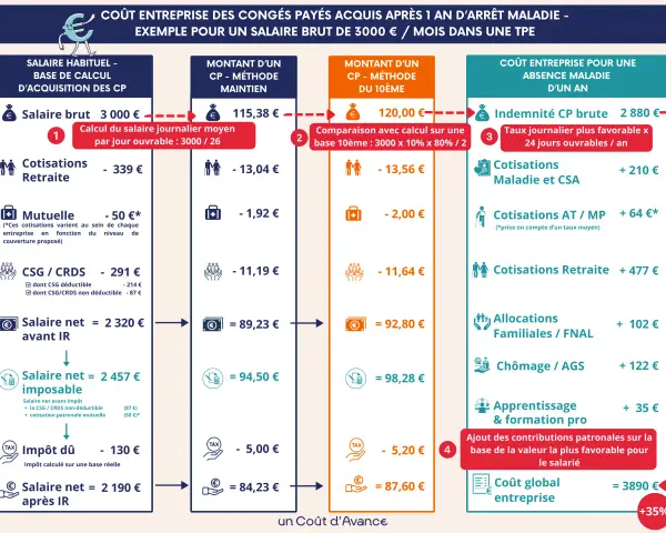 Exemple de coût d'une absence maladie d'un an pour une TPE, illustrant la loi congés payés et arrêt maladie.