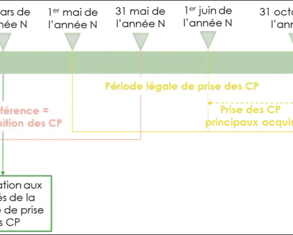 Chronologie des congés payés (CP) : période d'acquisition, période légale de prise, CP principaux et fractionnés. Pas d'arrêt maladie ici.
