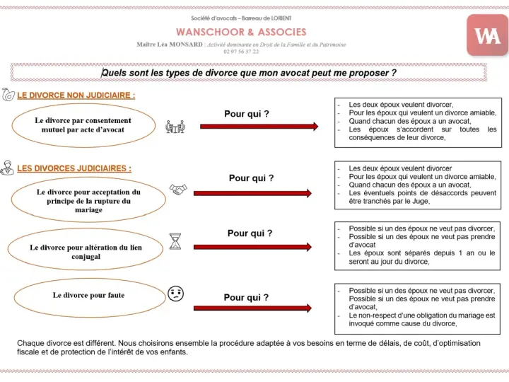 Schéma des types de divorce : amiable, acceptation du principe de rupture, altération du lien conjugal, faute. Un avocat est essentiel pour chaque divorce.