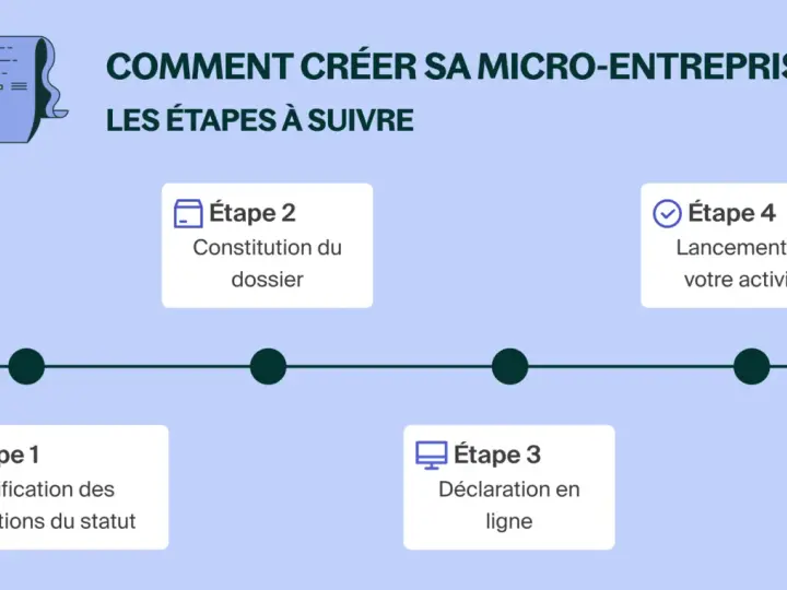 Schéma des étapes pour créer sa micro-entreprise : vérification, constitution du dossier, déclaration en ligne et lancement. Aide à la création d'entreprise.