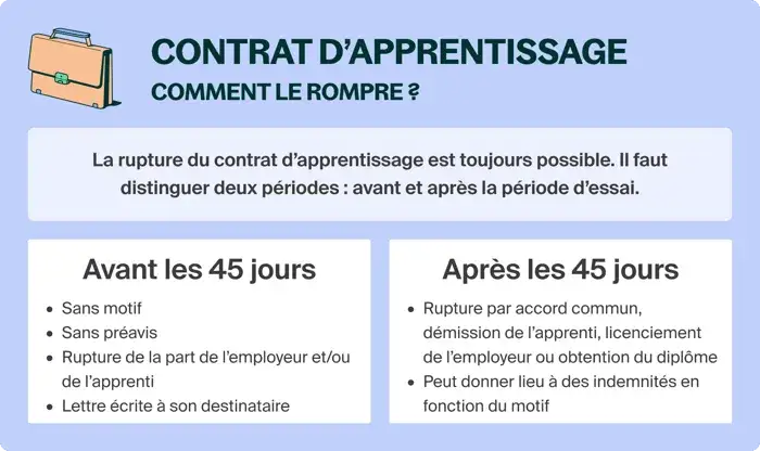 Contrat d'apprentissage : comment gérer une rupture conventionnelle en alternance ? Détails avant et après 45 jours.