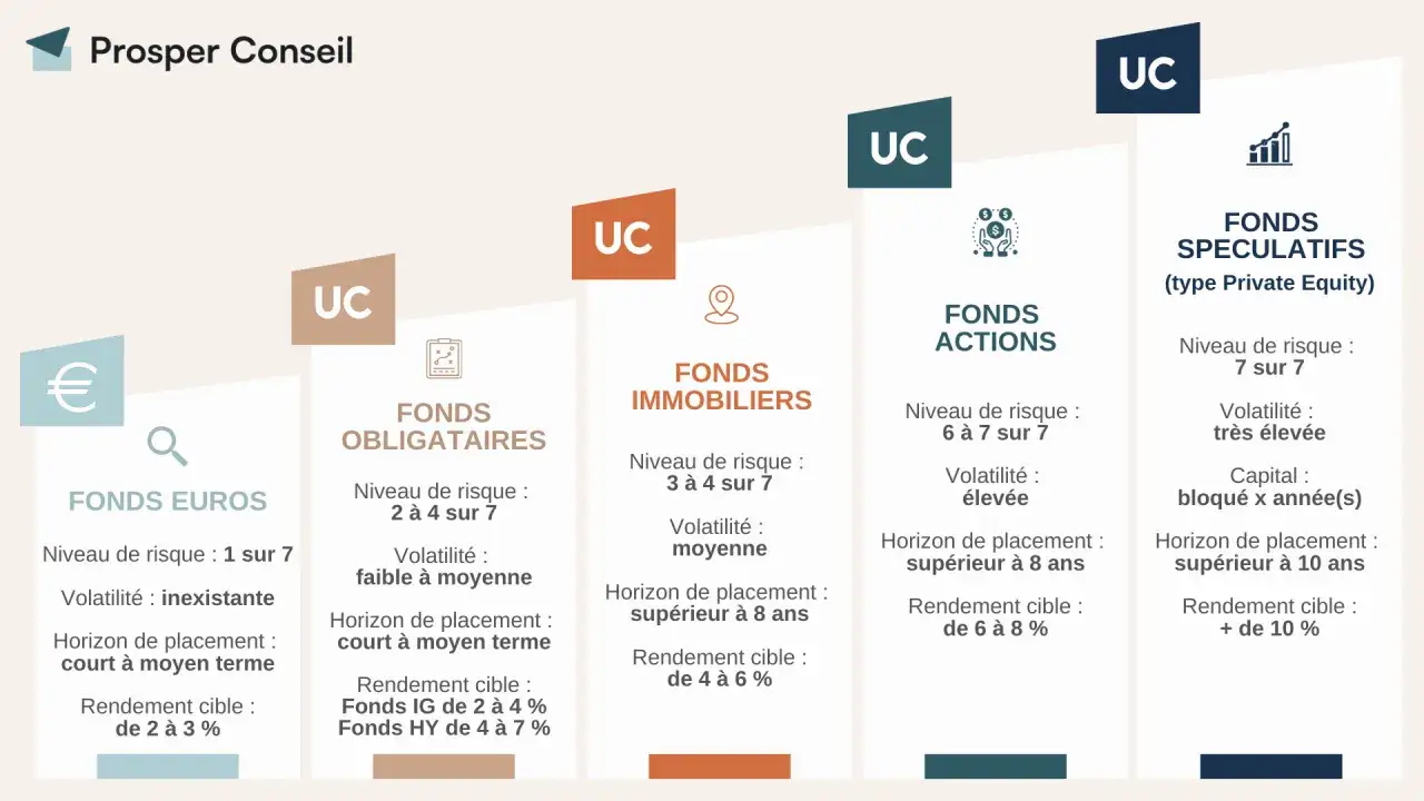 Graphique comparant différents fonds d'investissement (Euros, Obligataires, Immobiliers, Actions, Spéculatifs) pour vous aider à comment payer moins d'impôts.