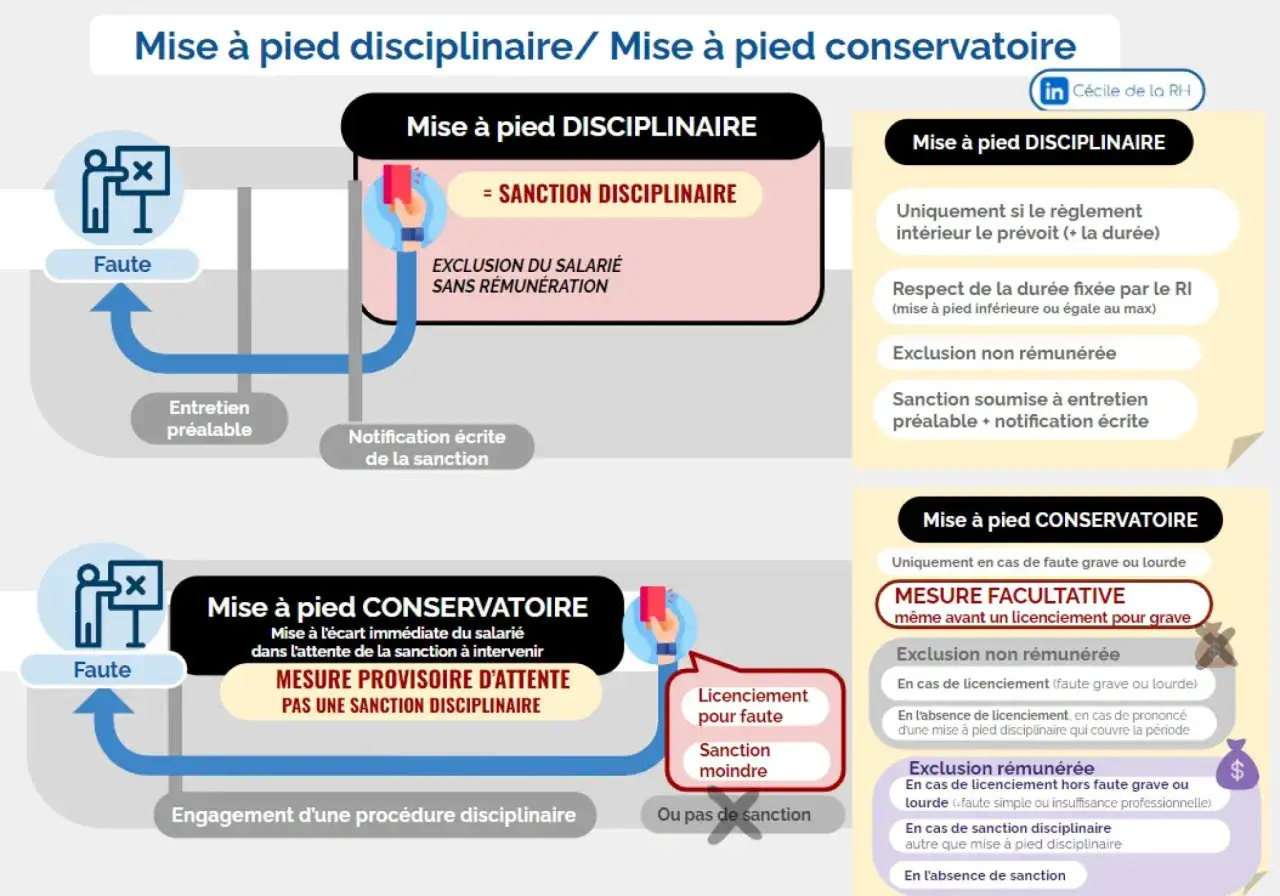 Schéma comparant la mise à pied disciplinaire et conservatoire. La mise à pied sans avertissement est une sanction disciplinaire.
