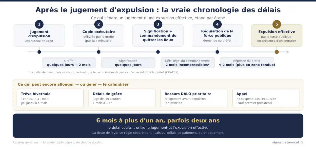 Chronologie des étapes d'une expulsion : jugement, copie exécutoire, commandement, réquisition force publique, expulsion effective. Le délai expulsion occupant sans droit ni titre peut être allongé.