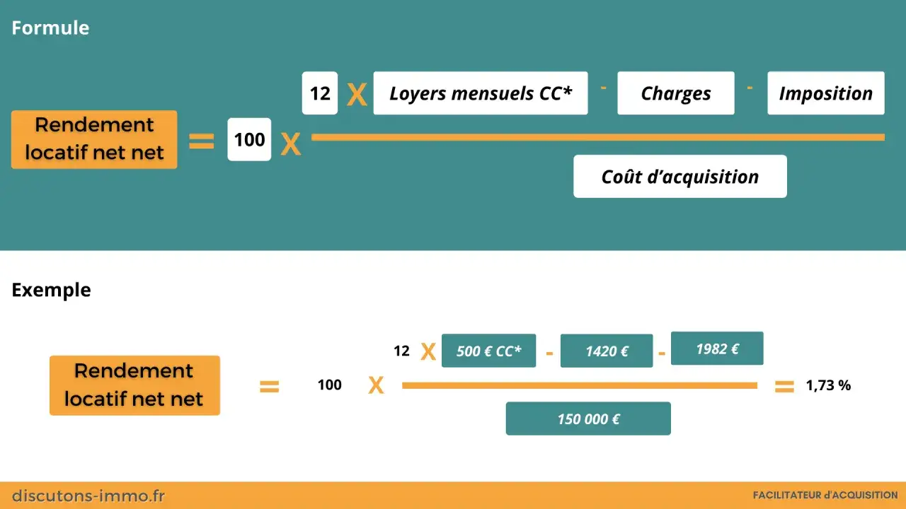 Formule pour calculer le rendement locatif net net : 100 x (12 x loyers mensuels CC* - charges - imposition) / coût d'acquisition. Exemple concret.