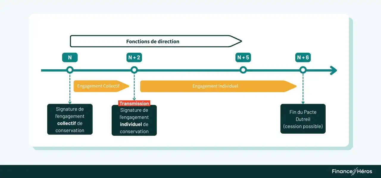 Schéma illustrant le pacte Dutreil : engagement collectif, transmission, engagement individuel, et fin du pacte.